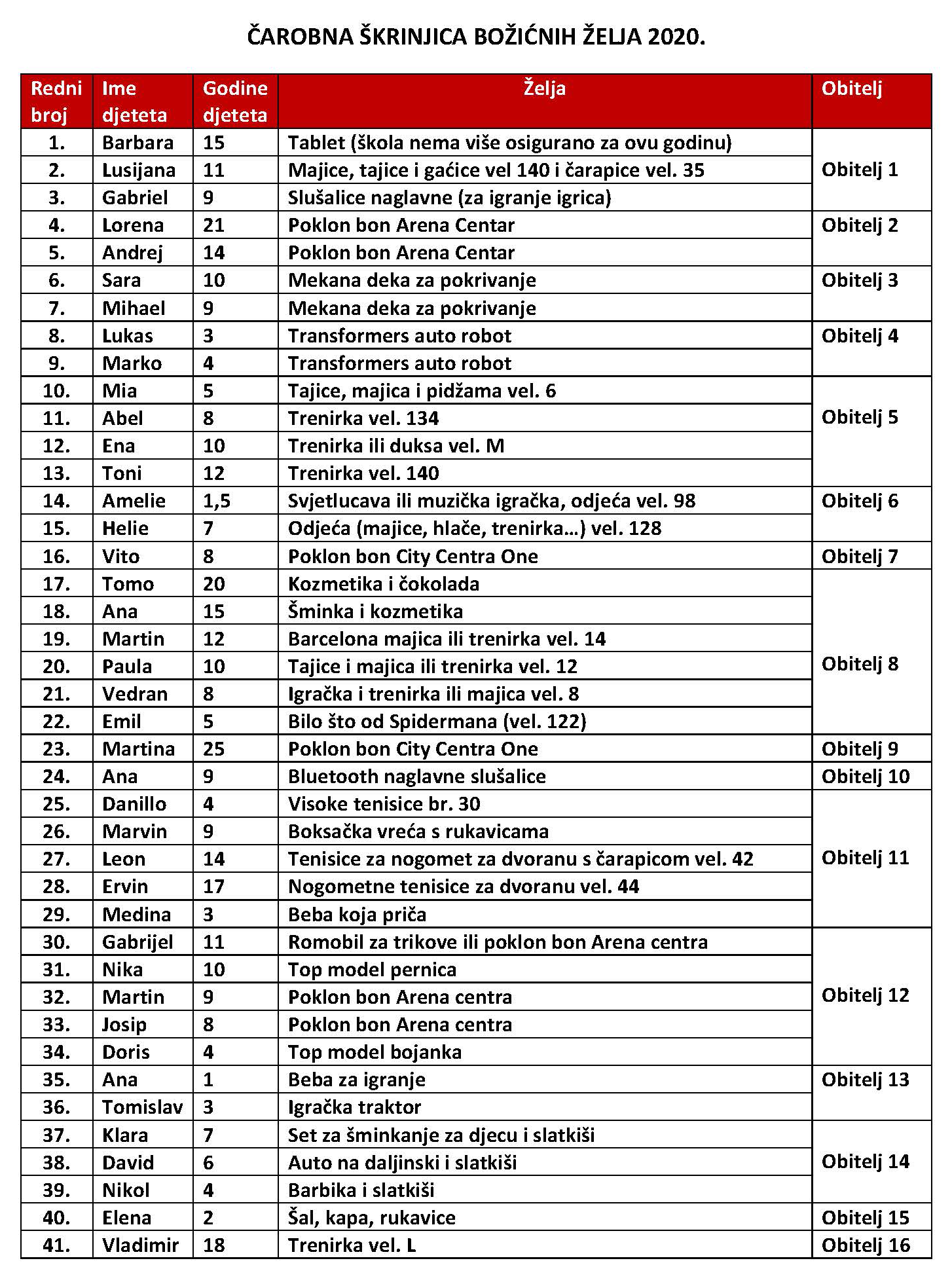 Božićna škrinjica 2020 popis želja
