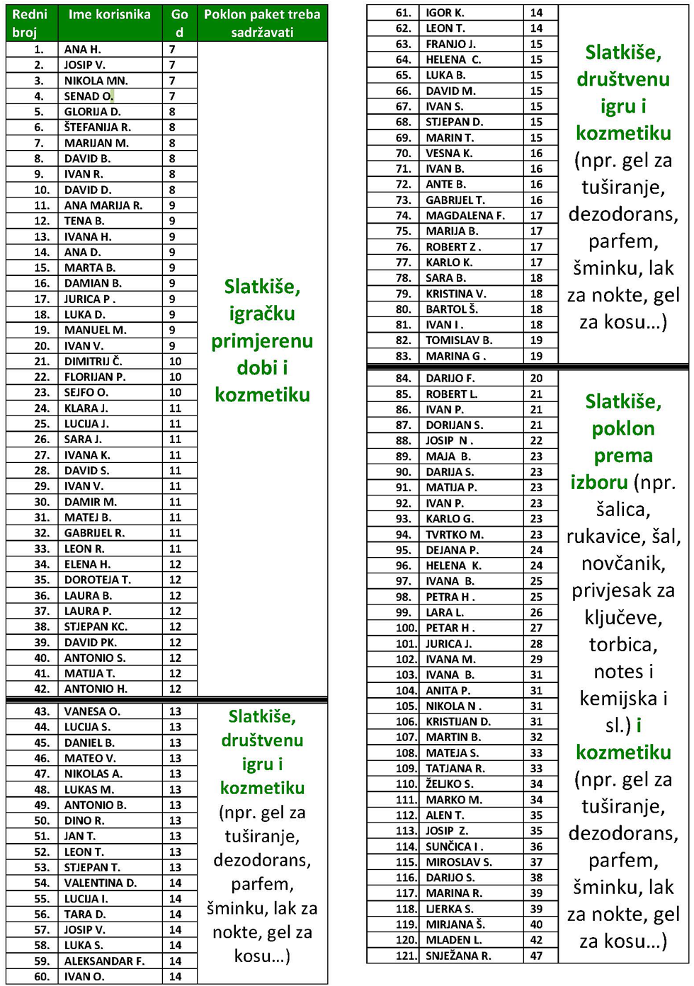 Božićna škrinjica 2020 popis želja
